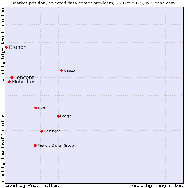 Market position of Tencent vs. Mobinhost vs. Cronon