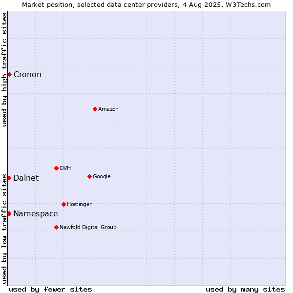 Market position of Cronon vs. Namespace vs. Dalnet