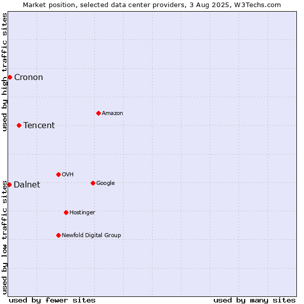 Market position of Tencent vs. Cronon vs. Dalnet