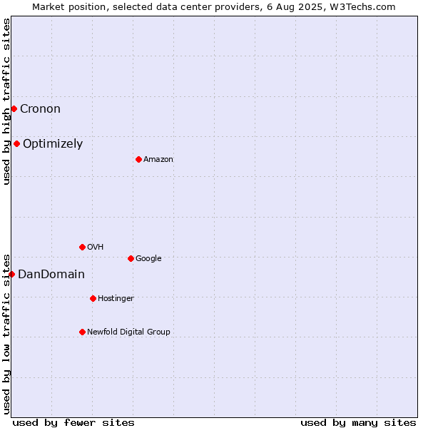 Market position of Optimizely vs. Cronon vs. DanDomain