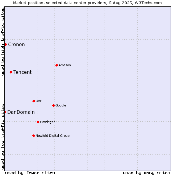 Market position of Tencent vs. Cronon vs. DanDomain