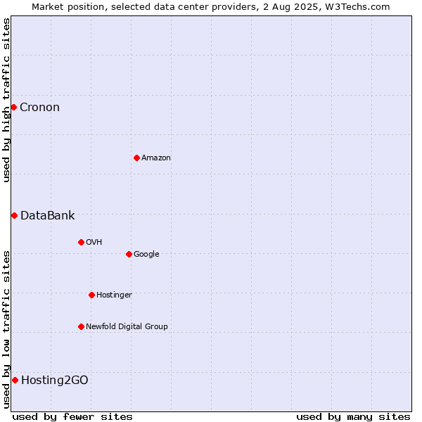 Market position of Hosting2GO vs. DataBank vs. Cronon