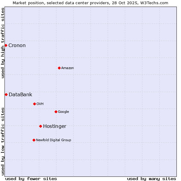 Market position of Hostinger vs. DataBank vs. Cronon