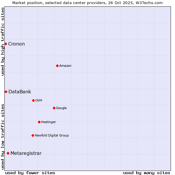 Market position of Metaregistrar vs. DataBank vs. Cronon