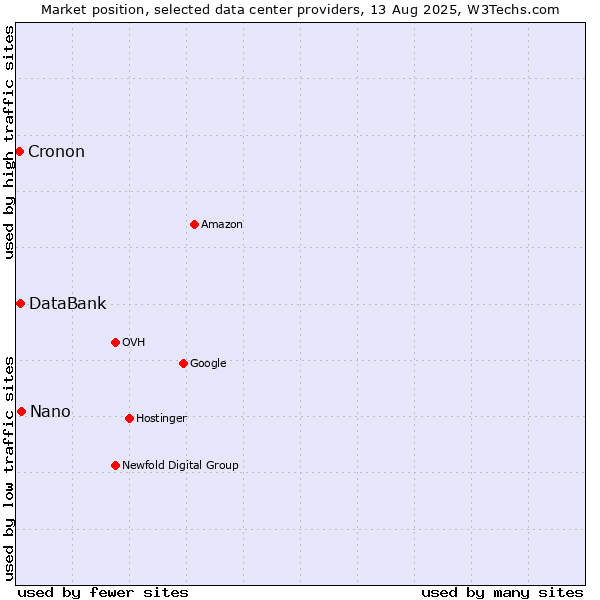 Market position of Nano vs. DataBank vs. Cronon