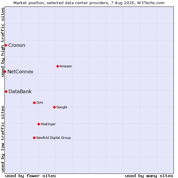 Market position of DataBank vs. Cronon vs. NetConnex
