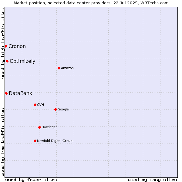 Market position of Optimizely vs. DataBank vs. Cronon