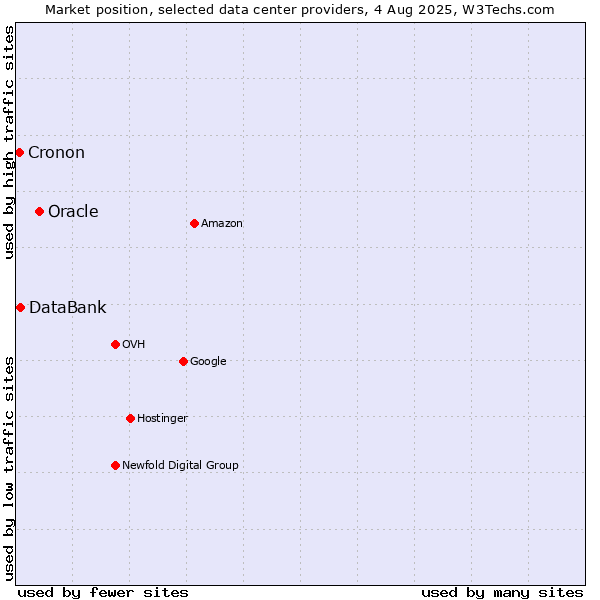 Market position of Oracle vs. DataBank vs. Cronon