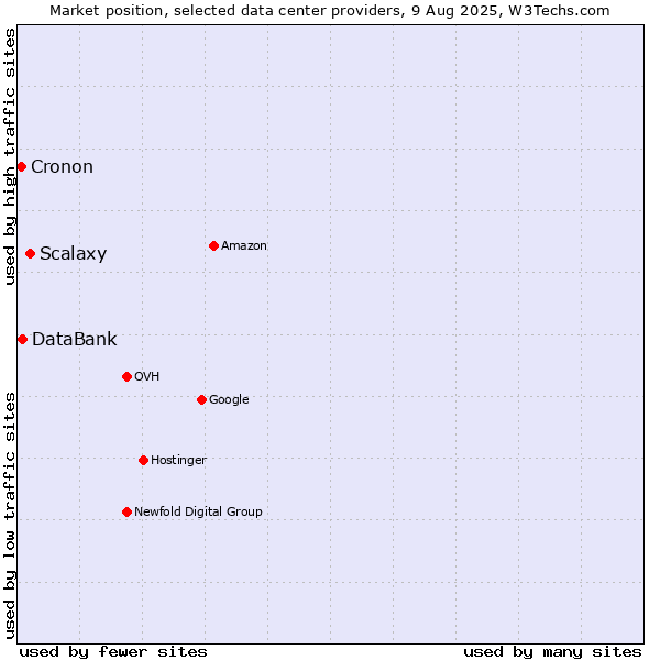 Market position of Scalaxy vs. DataBank vs. Cronon