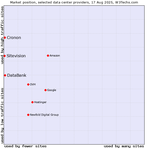 Market position of DataBank vs. Cronon vs. Sitevision
