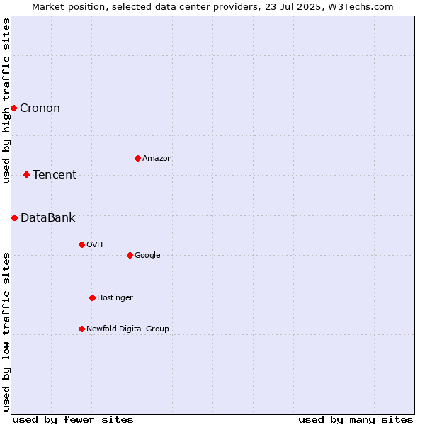 Market position of Tencent vs. DataBank vs. Cronon
