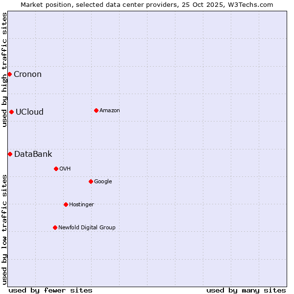 Market position of UCloud vs. DataBank vs. Cronon