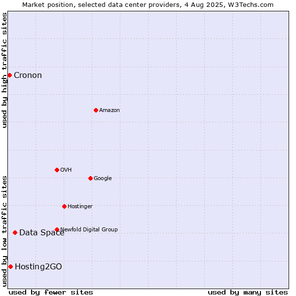 Market position of Data Space vs. Hosting2GO vs. Cronon