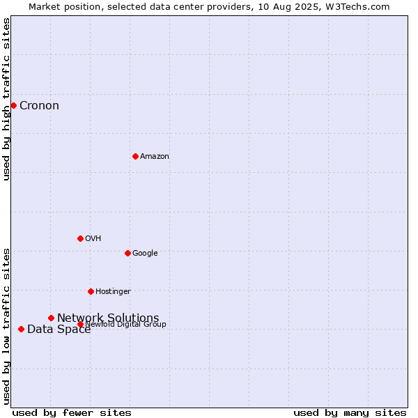 Market position of Network Solutions vs. Data Space vs. Cronon