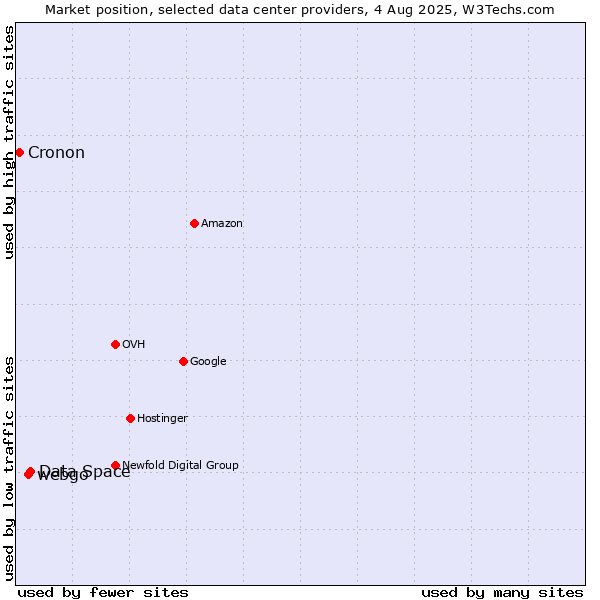 Market position of Data Space vs. webgo vs. Cronon