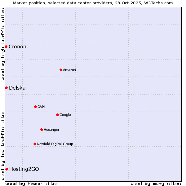 Market position of Hosting2GO vs. Delska vs. Cronon