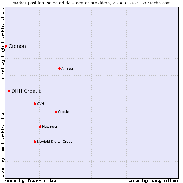 Market position of DHH Croatia vs. Cronon