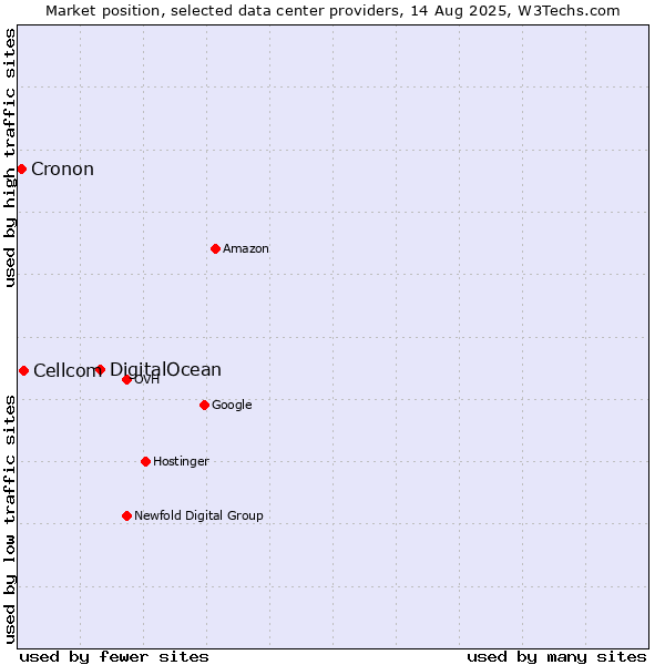 Market position of DigitalOcean vs. Cellcom vs. Cronon