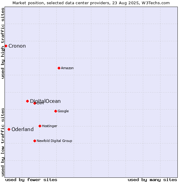 Market position of DigitalOcean vs. Oderland vs. Cronon