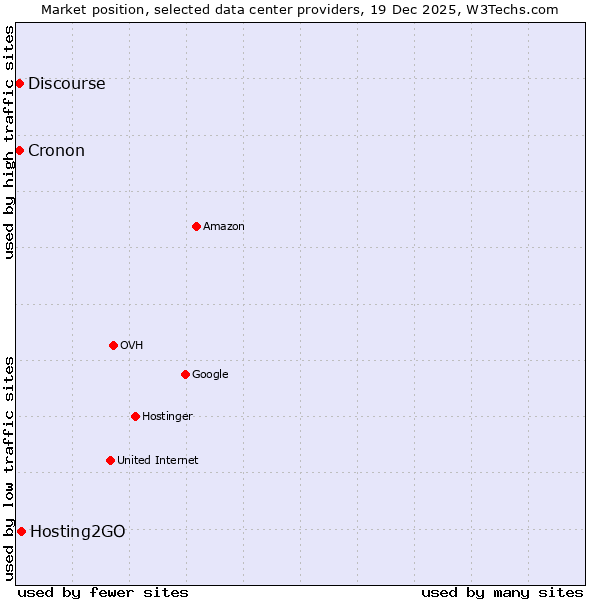 Market position of Hosting2GO vs. Discourse vs. Cronon