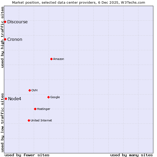 Market position of Node4 vs. Discourse vs. Cronon