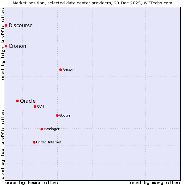 Market position of Oracle vs. Discourse vs. Cronon