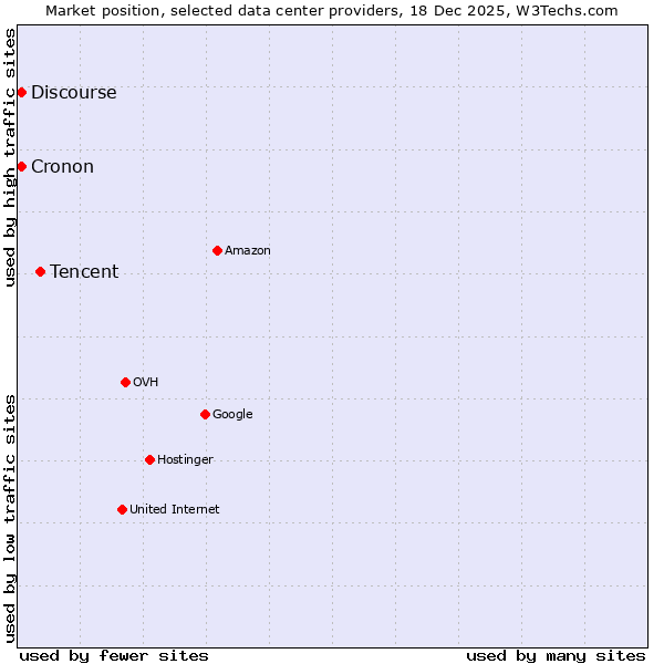 Market position of Tencent vs. Discourse vs. Cronon