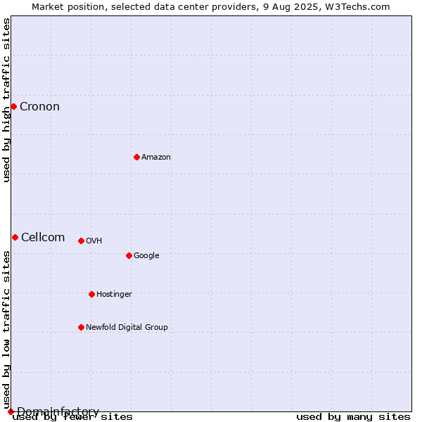 Market position of Cellcom vs. Cronon vs. Domainfactory