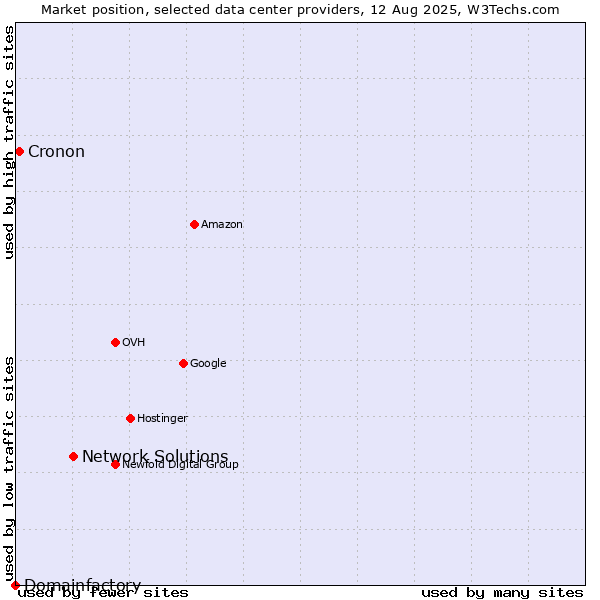 Market position of Network Solutions vs. Cronon vs. Domainfactory