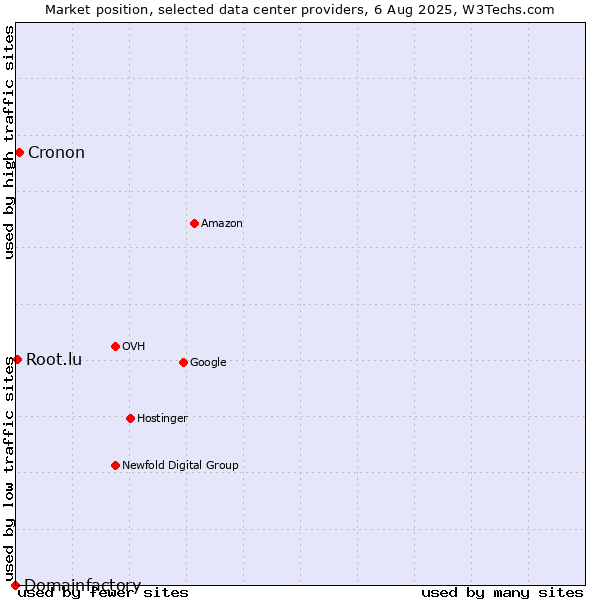 Market position of Cronon vs. Root.lu vs. Domainfactory
