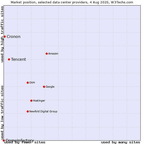 Market position of Tencent vs. Cronon vs. Domainfactory