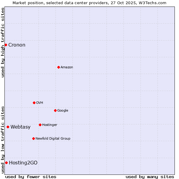 Market position of Webtasy vs. Hosting2GO vs. Cronon