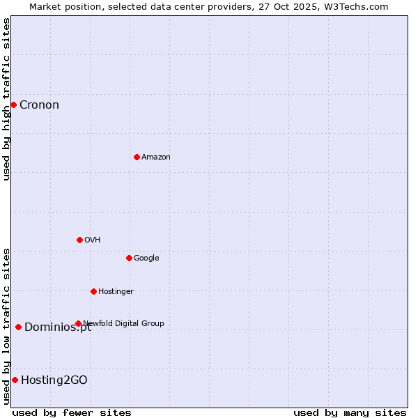 Market position of Dominios.pt vs. Hosting2GO vs. Cronon