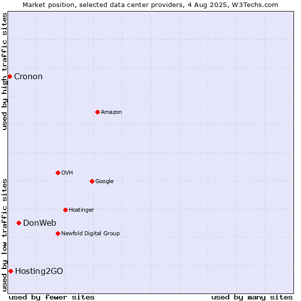 Market position of DonWeb vs. Hosting2GO vs. Cronon