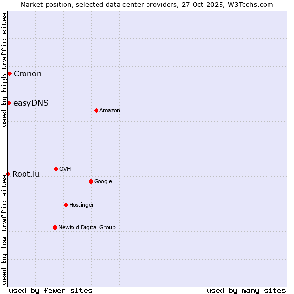 Market position of Cronon vs. easyDNS vs. Root.lu