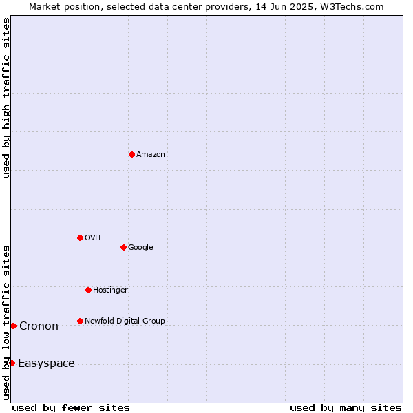 Market position of Cronon vs. Easyspace