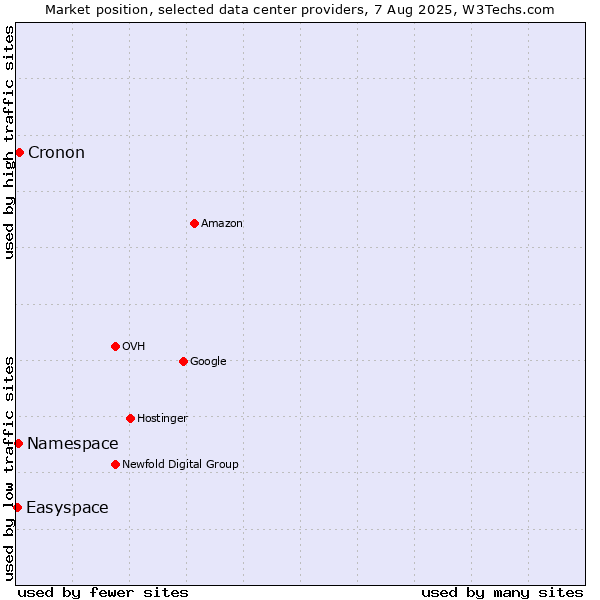 Market position of Cronon vs. Namespace vs. Easyspace