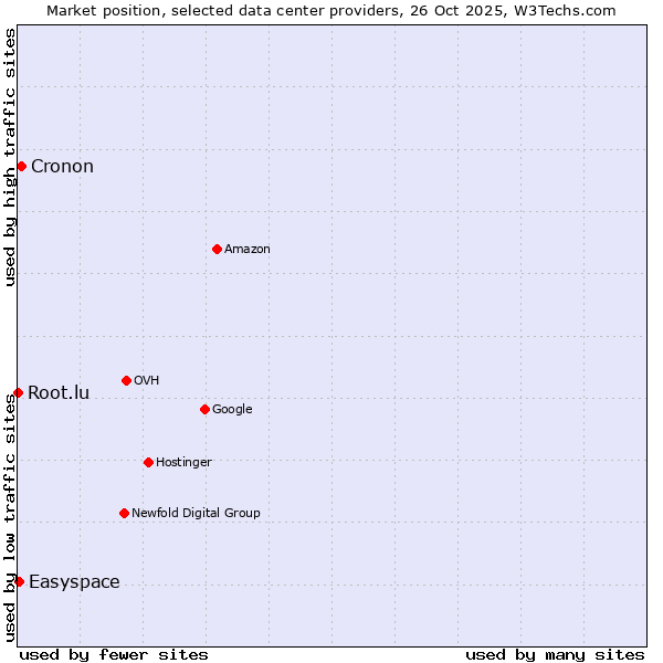 Market position of Cronon vs. Easyspace vs. Root.lu