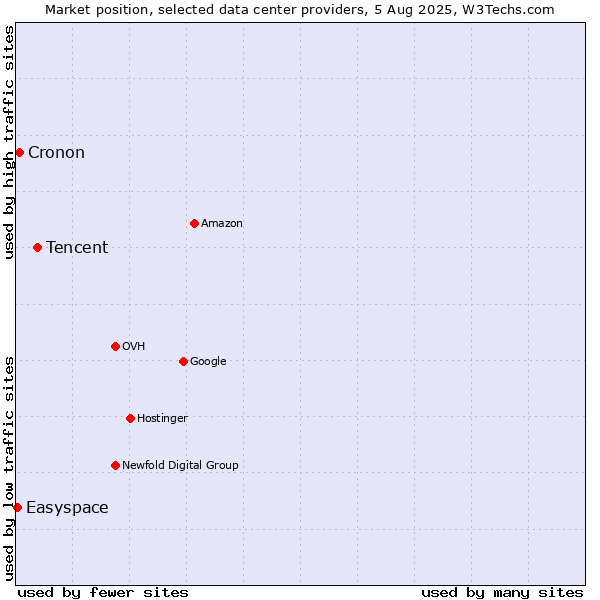 Market position of Tencent vs. Cronon vs. Easyspace