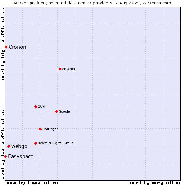 Market position of webgo vs. Cronon vs. Easyspace