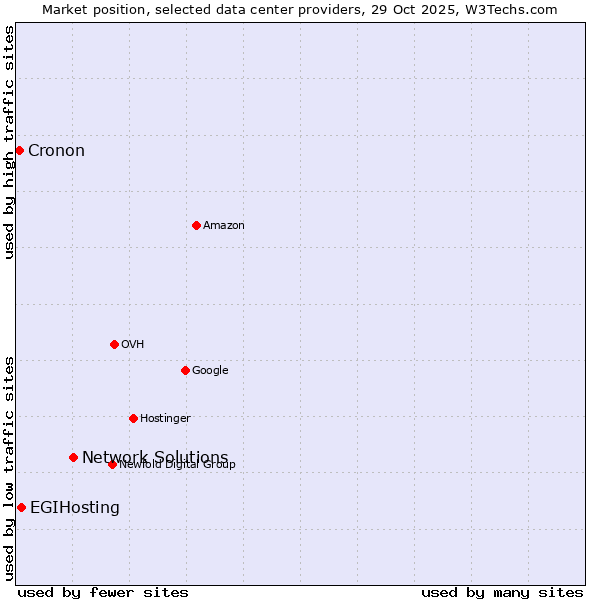 Market position of Network Solutions vs. EGIHosting vs. Cronon