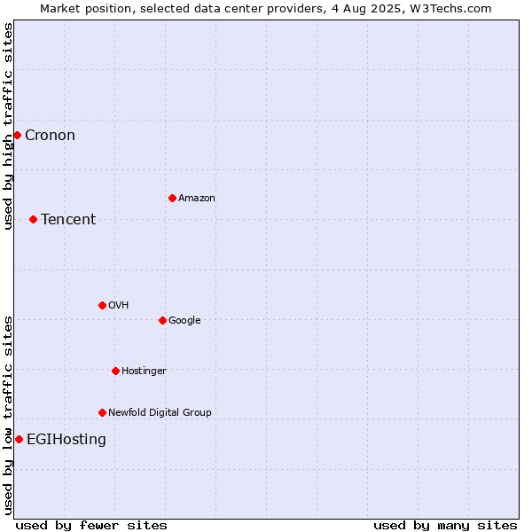 Market position of Tencent vs. EGIHosting vs. Cronon