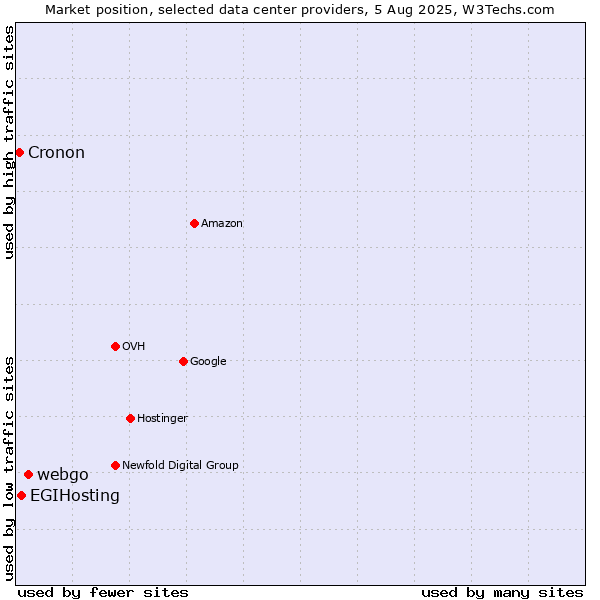 Market position of webgo vs. EGIHosting vs. Cronon