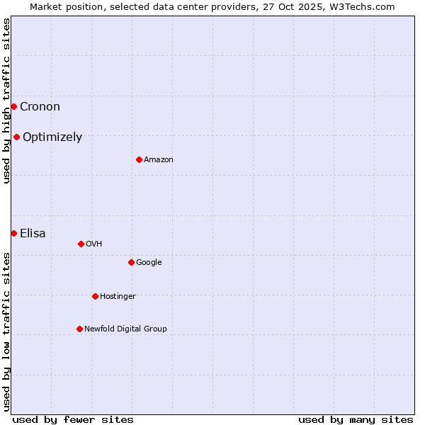 Market position of Optimizely vs. Cronon vs. Elisa