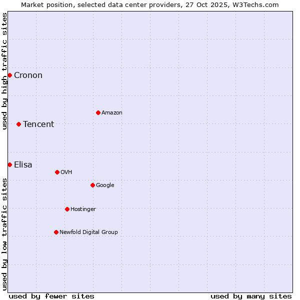 Market position of Tencent vs. Cronon vs. Elisa