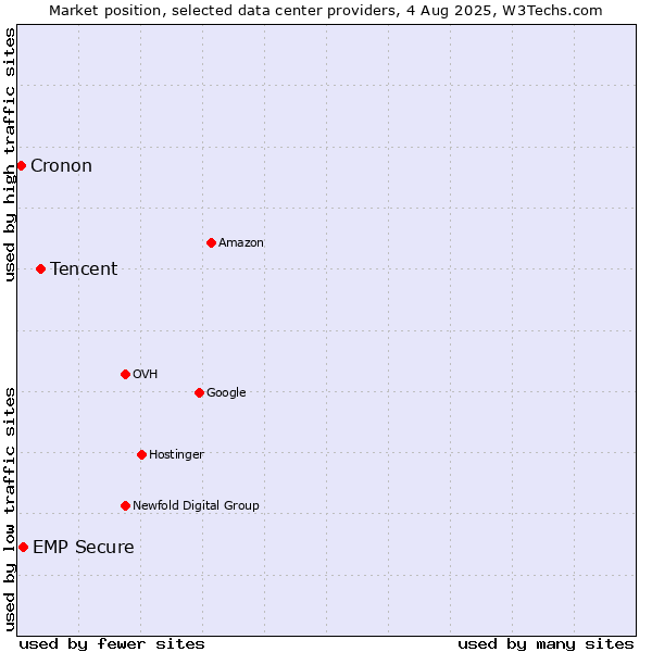 Market position of Tencent vs. EMP Secure vs. Cronon