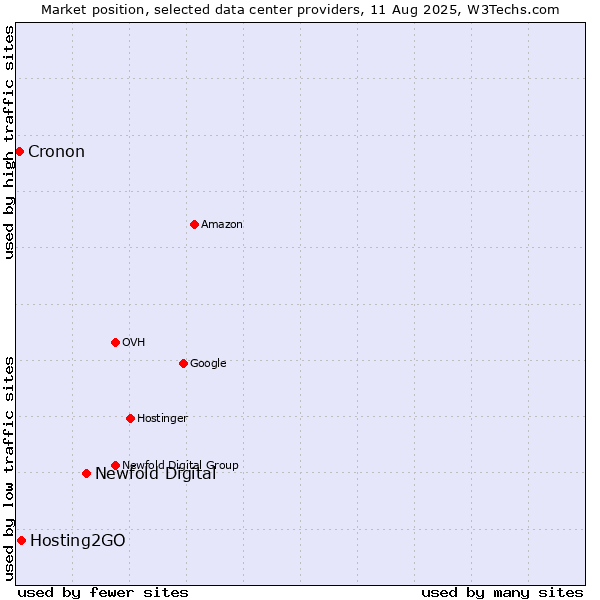 Market position of Newfold Digital vs. Hosting2GO vs. Cronon
