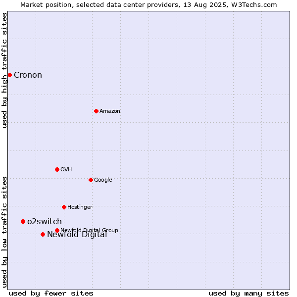 Market position of Newfold Digital vs. o2switch vs. Cronon