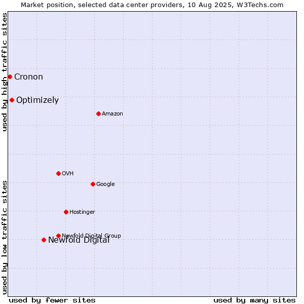Market position of Newfold Digital vs. Optimizely vs. Cronon