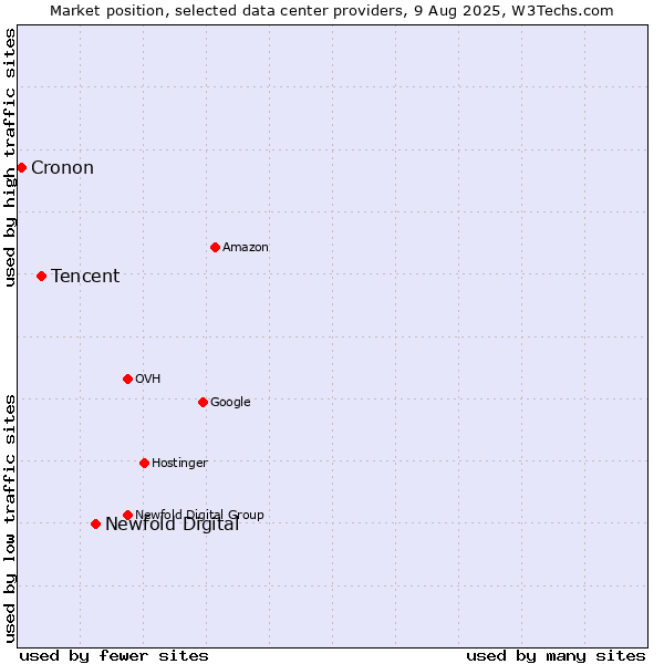 Market position of Newfold Digital vs. Tencent vs. Cronon